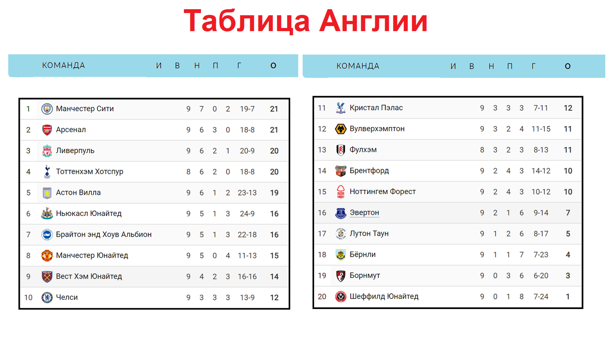 Чемпионат Англии (АПЛ). 4 тур. Результаты, таблица и расписание. (EPL). Gameweek