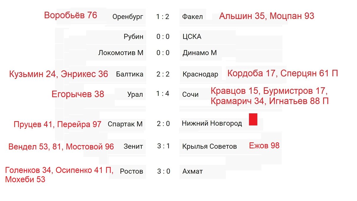 Чемпионат России (РПЛ). 12 тур. Результаты. Расписание. Таблица. | Алекс  Спортивный * Футбол | Дзен