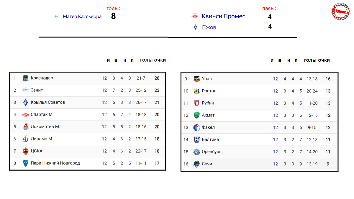 Чемпионат России (РПЛ). 12 тур. Результаты. Расписание. Таблица. | Алекс  Спортивный * Футбол | Дзен