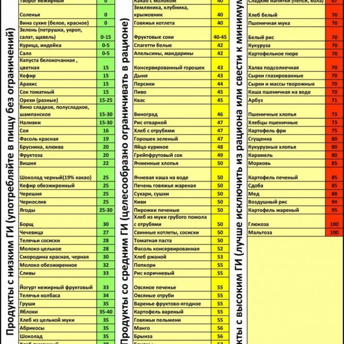 Таблица продуктов с высоким гликемическим индексом