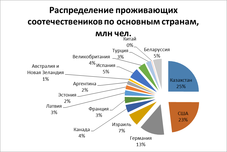 Источник: составлено на основе данных Иммиграция, релокация, визовый центр Uway, https://visatravel.ru/about/ 