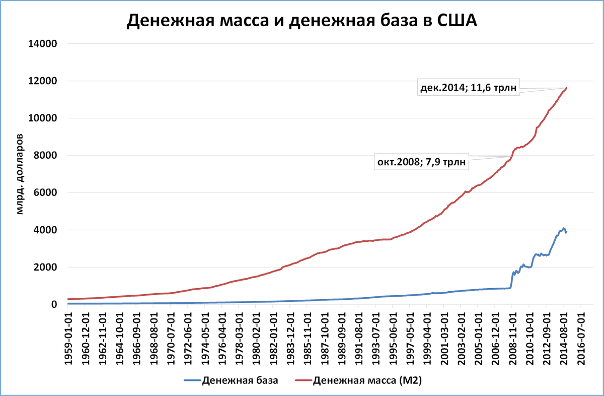 14000 это сколько. Денежная масса м2 график. Эмиссия доллара США график по годам. Объем денежной массы доллара США график. Денежная масса США по годам.