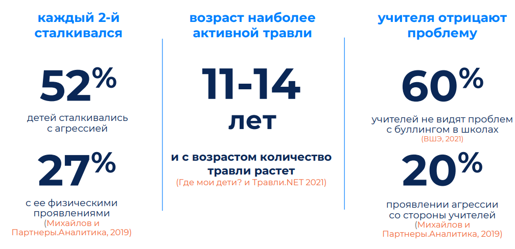 Россия полностью соответствует мировым трендам в буллинге