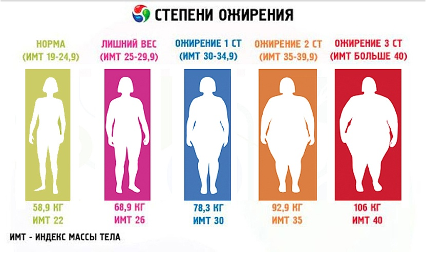 Сколько людей с ожирением. Ожирение 3 степени у мужчин таблица. Ожирение 1 степени. Ожирение первой степени. Ожирение 1 и 2 степени.