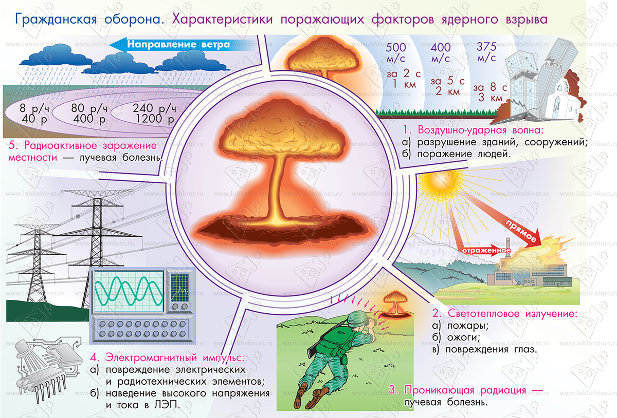 Пораженные факторы ядерного оружия. Ядерное оружие и его поражающие факторы. Главный поражающий фактор ядерного оружия. Факторы поражения ядерного оружия. Ядерное оружие поражающие факторы ядерного взрыва.