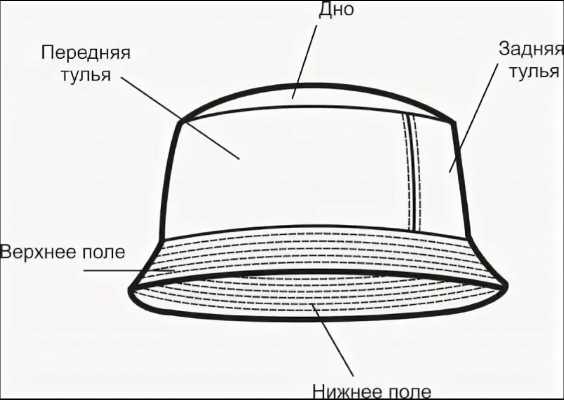 Нижняя сторона шляпки. Детали головных уборов. Части головного убора. Конструкции головных уборов. Шляпа детали название.