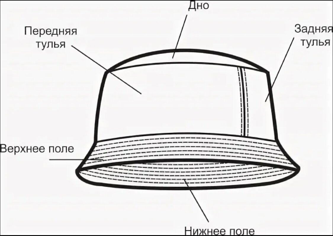 Тулья. Части головных уборов. Название частей шляпы. Строение шляпы. Тулья шляпы.