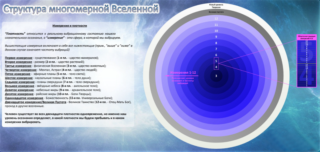 Переходящий уровень. Измерения Вселенной. Уровни Вселенной. Многомерная структура человека. Уровни мироздания.