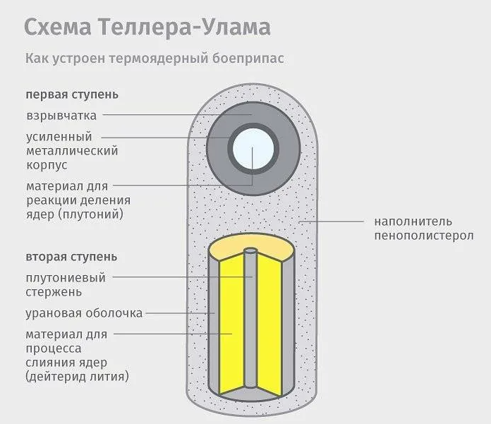 Ядерное оружие схема. Принцип действия водородной бомбы схема. Схема ядерной бомбы. Строение термоядерной бомбы. Строение атомной бомбы схема.