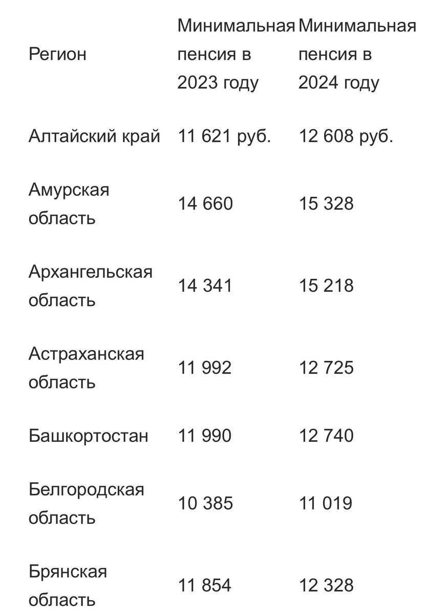 Прогнозирование роста пенсий