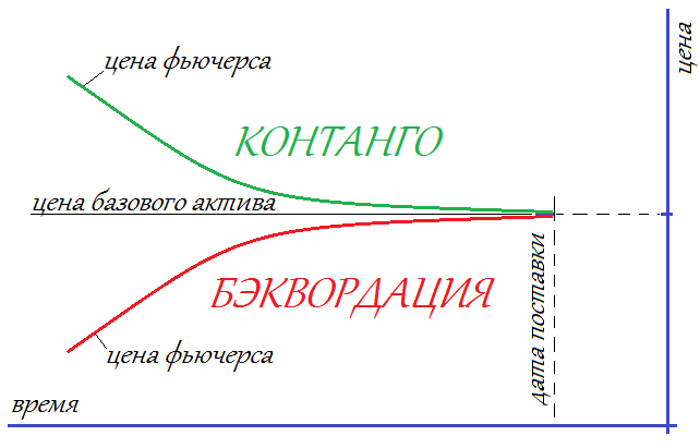 Рисунок 1 . Схематичное изображение контанго и бэквордации