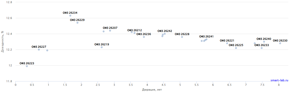 Карта доходности по ОФЗ-ПД. Дата: 23.10.2023. Источник: https://smart-lab.ru/q/ofz/?ysclid=lo2rs93bdw991861615