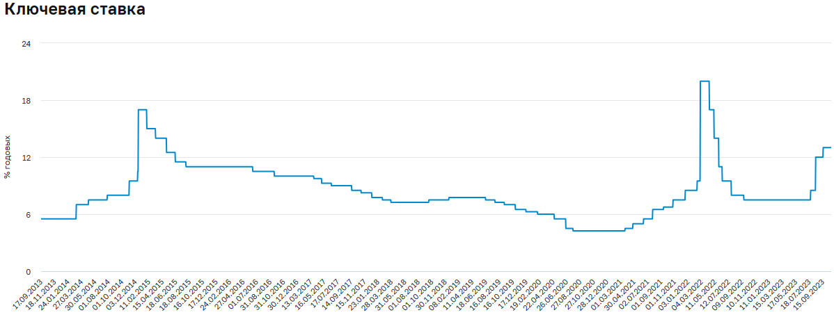 Ключевая ставка Банка России с 17.09.2023 по 23.10.2023. Источник: https://cbr.ru/hd_base/KeyRate/