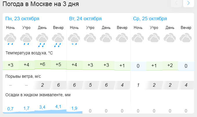 Прогноз погоды в Москве на 3 дня