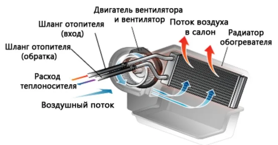 Отопительная система автомобиля. Принцип работы радиатора печки автомобиля. Принцип работы радиатора отопителя. Отопитель салона Рено Логан. Радиатор отопителя схема.