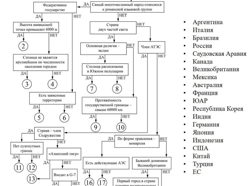 ЗАДАНИЕ 1
Напишите ответ в строке (без учета регистра)
Государство I. Это островное государство получило независимость в 1975 году.