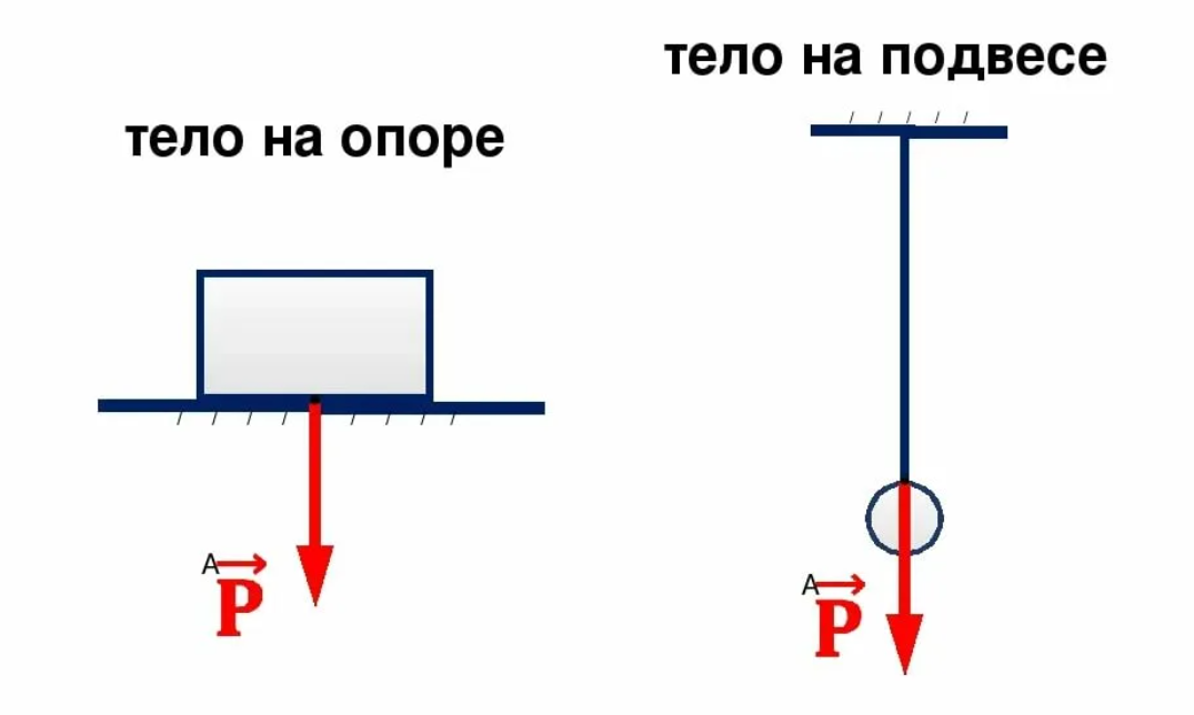 Вес тела в воздухе p