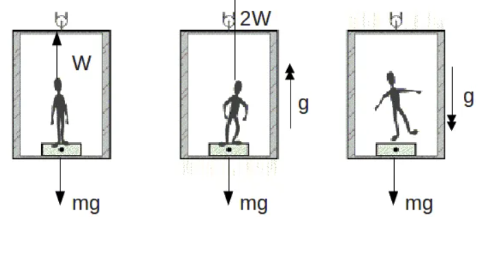 Вес человека 700 н. Вес тела пример с лифтом. Вес тела в лифте физика. Изменение веса тела в лифте. Сила тяжести в лифте.