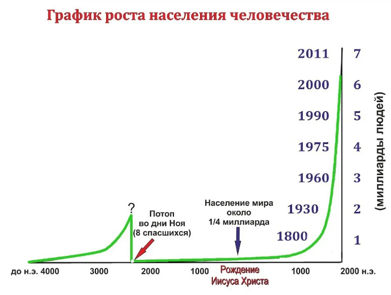 Скачок прогресса. Рост населения земли по векам график. Рост населения земли по годам график за 100 лет. График изменения населения земли. Диаграмма роста населения земли по годам.