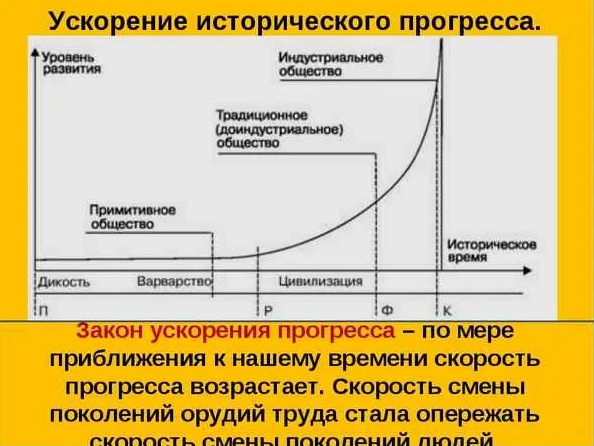 Ускорения развития. Закон ускорения исторического времени. Закон ускорения прогресса. Ускорение развития общества. Ускорение исторического прогресса.