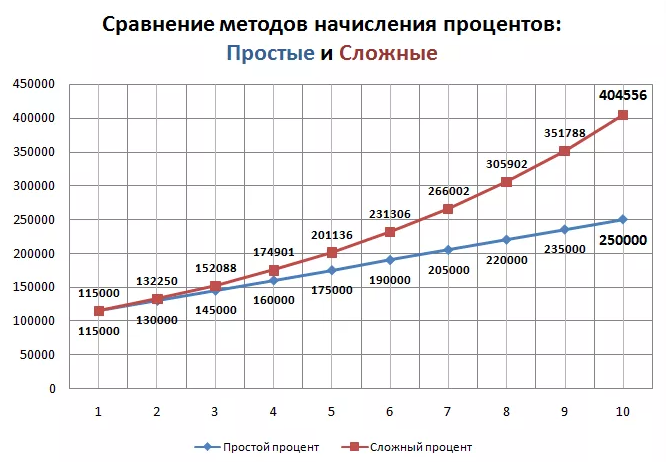 Сравнение процентов. Пример сложного процента в инвестициях. Сложный процент и простой процент график. Графики сложных и простых процентов. Сложный процент в инвестировании.