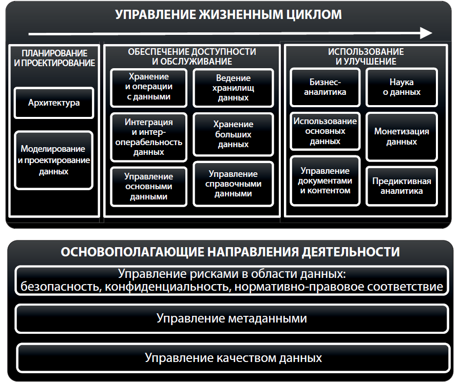 Поддержка качества данных