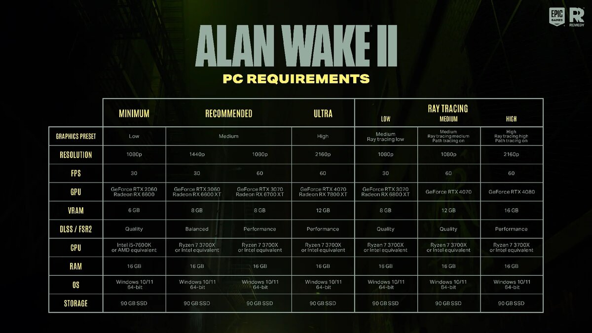 Системные требования Alan Wake II напугали геймеров. Пришлось высказаться  техноэксперту | 4pda.to | Дзен