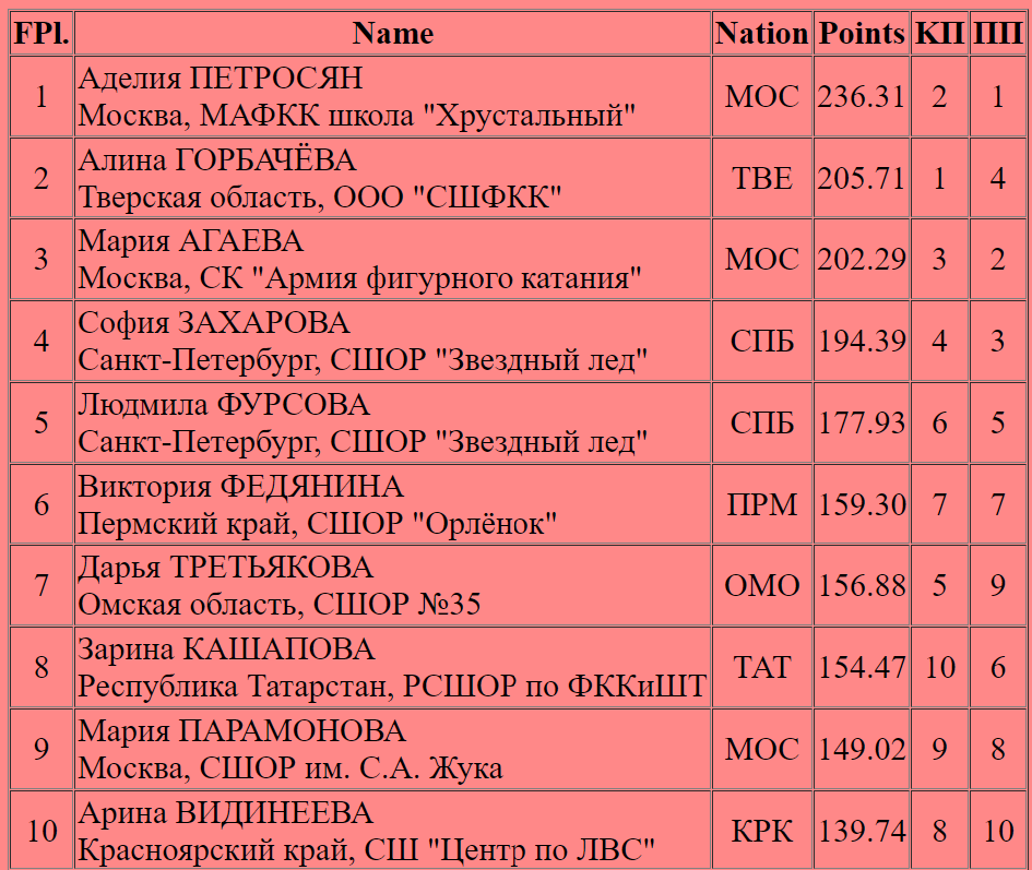 Итоговое расположение по сумме двух программ