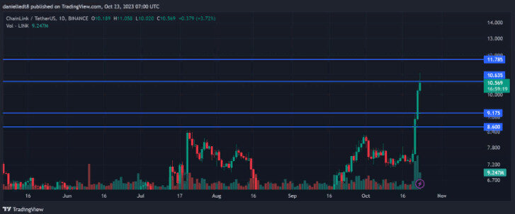 Дневной график LINK/USDT (Источник: TradingView)