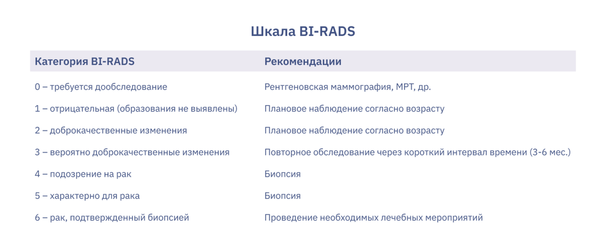 Шкала BI-RADS для оценки результатов УЗИ, маммографии, МРТ по степени риска наличия злокачественных образований молочной железы