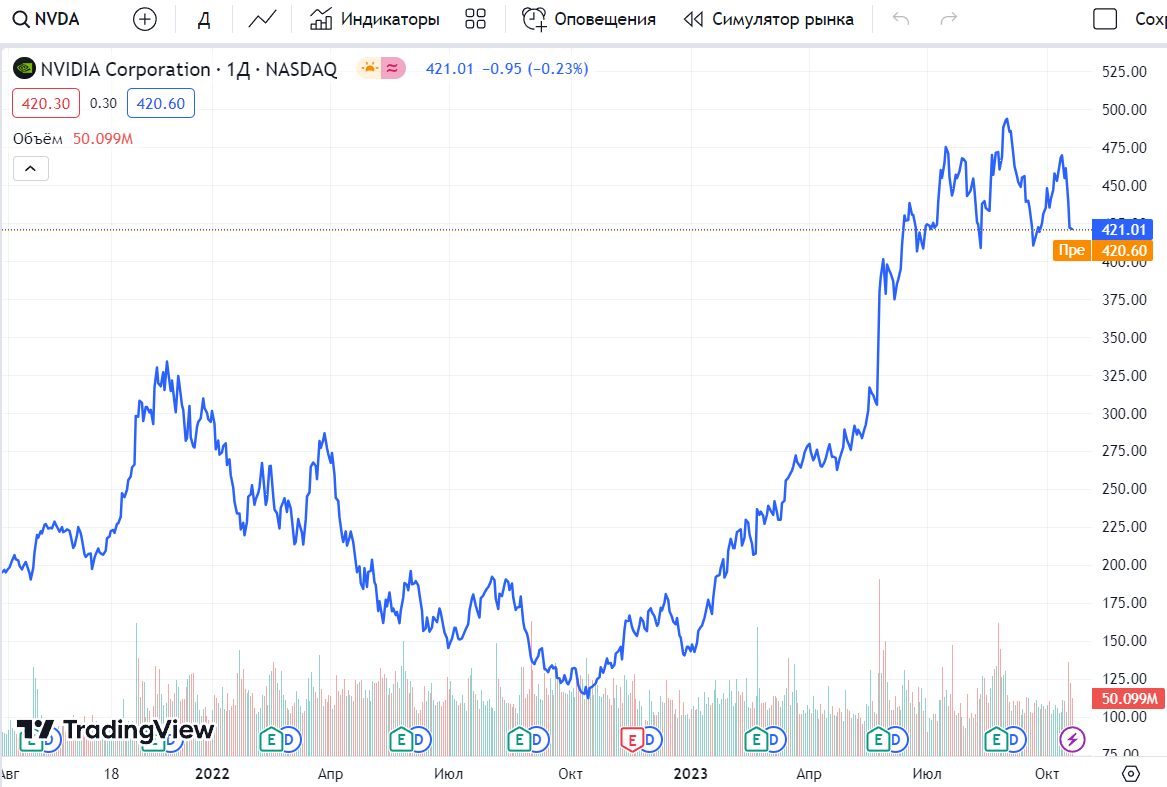 Купить акции nvidia. NVIDIA акции. NVIDIA акции график. Акции нвидиа. Акции нвидиа 2024.