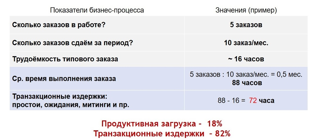 Пример оценки эффективности бизнес-процесса для одного производственного предприятия – нашего заказчика.