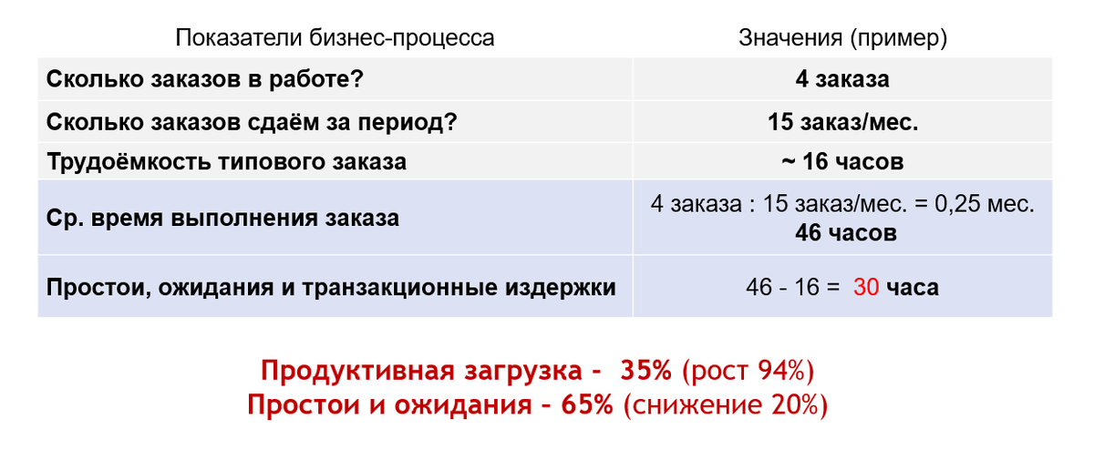 Показатели бизнес-процесса на том же предприятии через год после запуска БИЗНЕС-КОНВЕЙЕРА