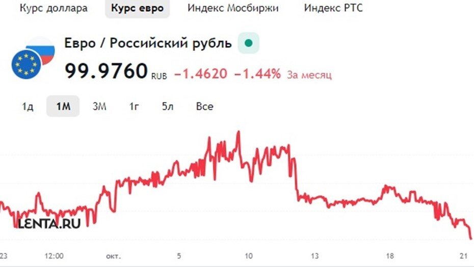 Текущий курс евро на бирже сейчас. Курс евро диаграмма за месяц.