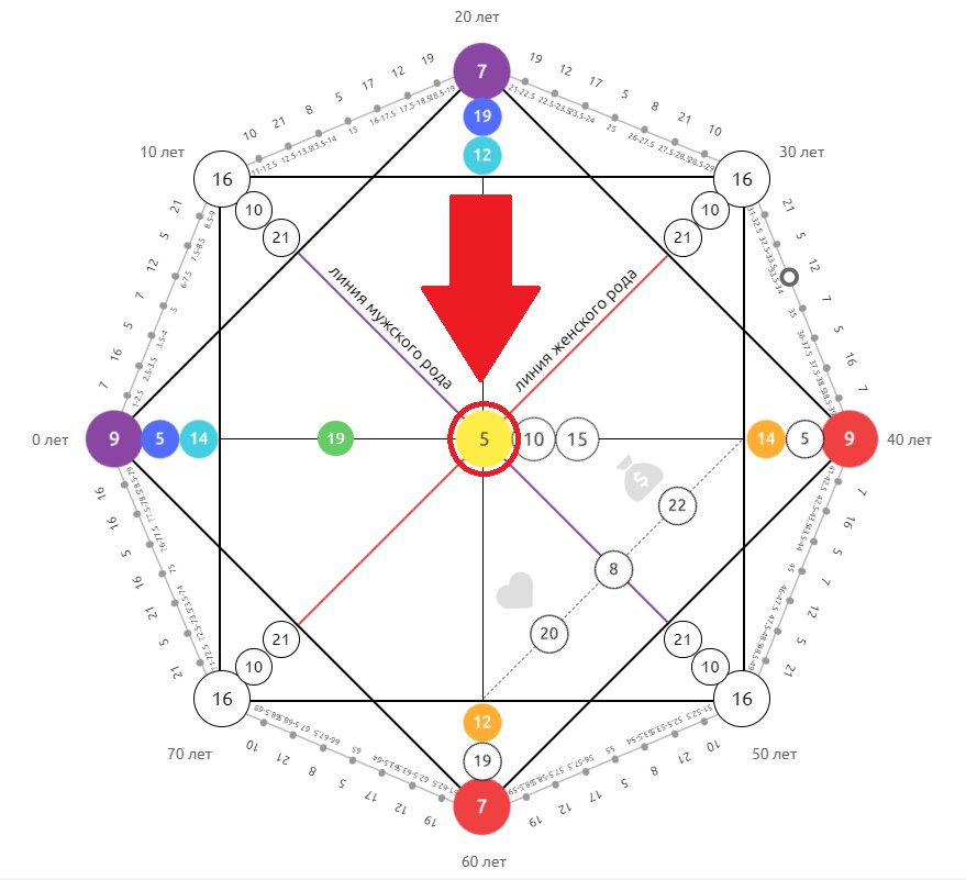Матрица судьбы по методу Н. Ладини