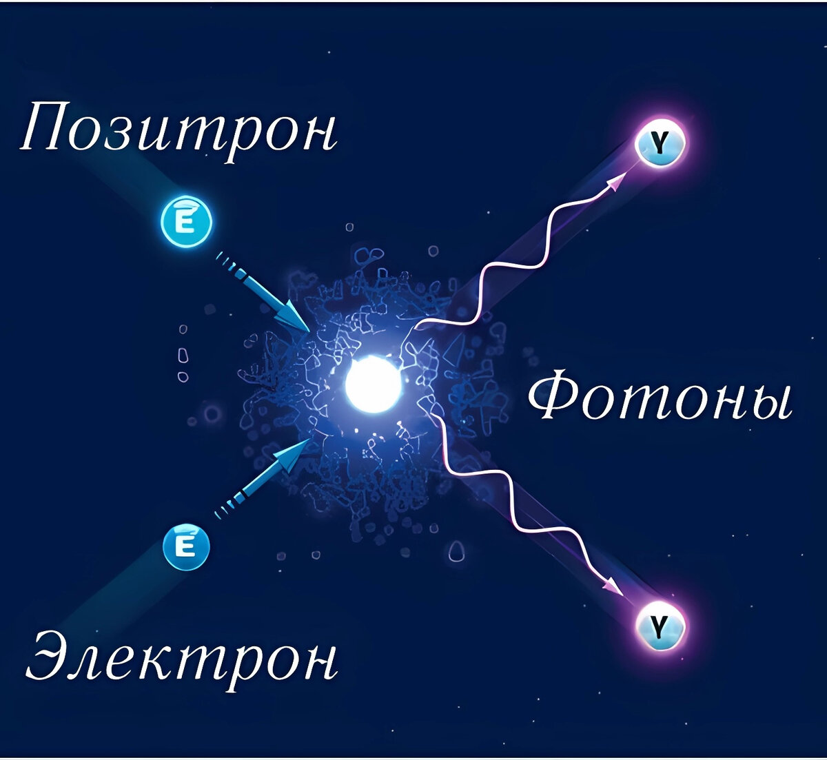 Простейший пример аннигиляции - столкновение позитрона и электрона.