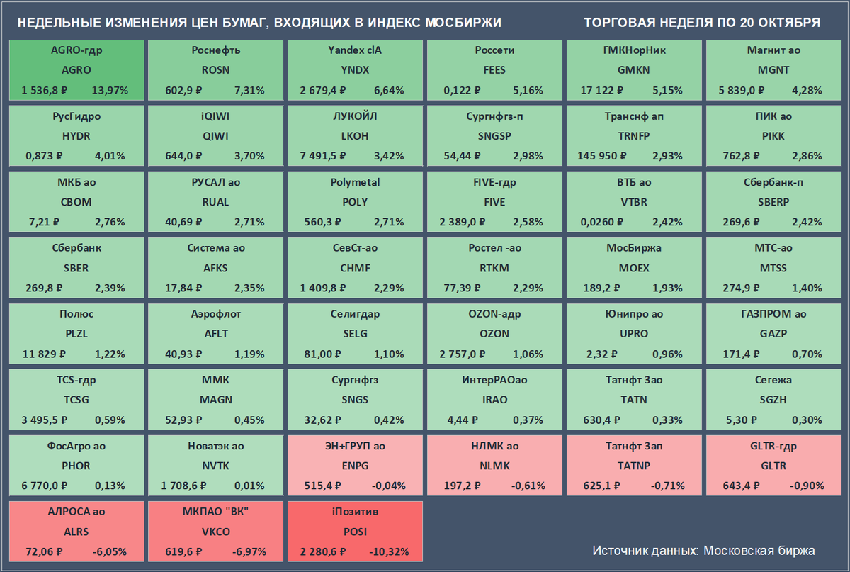 Недельные изменения цен бумаг, входящих в Индекс Мосбиржи. Цены закрытия бумаг и доходность за неделю приведены с учетом вечерней сессии. Доходность для бумаг VKCO рассчитана с момента закрытия 18 сентября — после этой даты торги инструментом на Мосбирже были временно приостановлены (Источник данных: Московская биржа)
