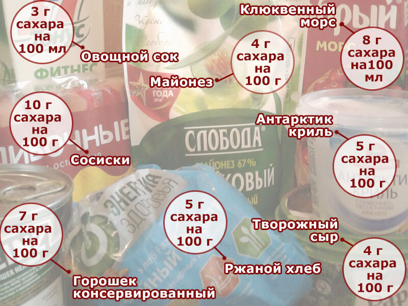Добавленный сахар в продуктах