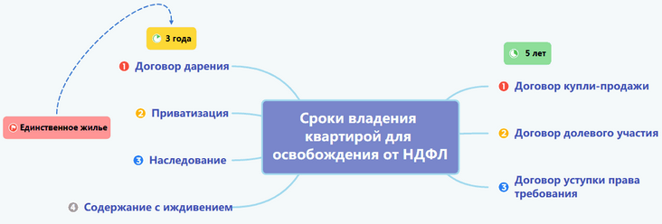 Через сколько лет можно получить освобождение от НДФЛ (источник: ivprave.ru)