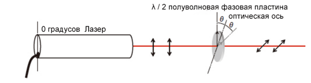 Ось градус. Полуволновая и четвертьволновая пластинка. Полуволновая пластина. Полуволновая фазовая пластинка. Четвертьволновая фазовая пластинка.