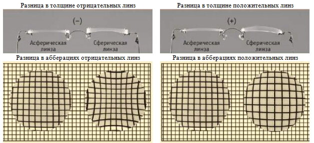 Асферический дизайн линз