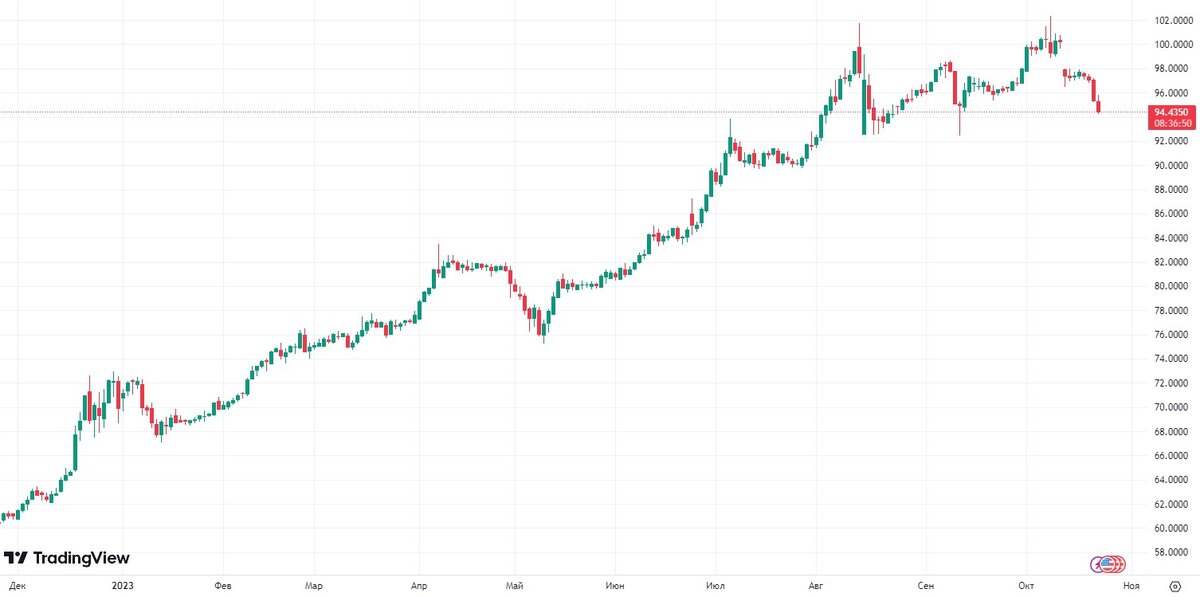 Источник: Trading View