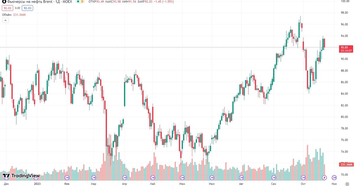 Источник: Trading View 