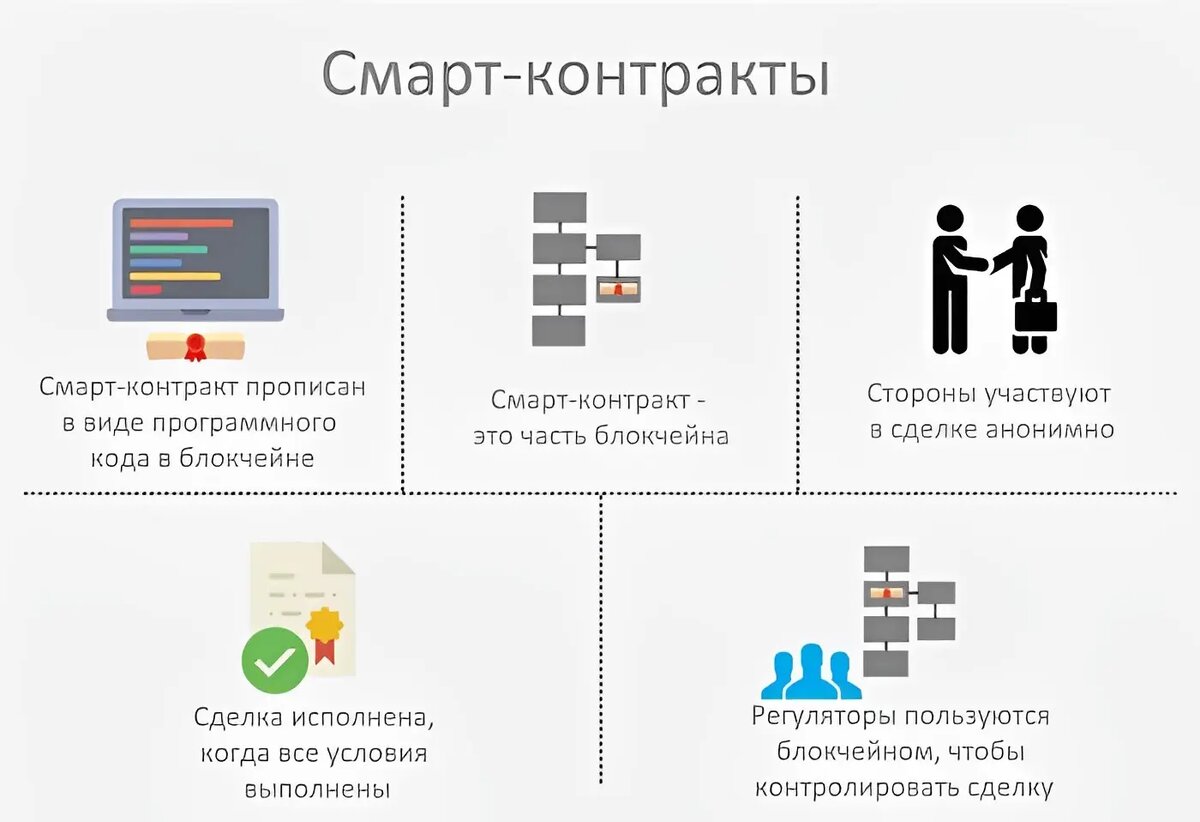 Смарт-контракты: Будущее децентрализованных сделок | Цифровая корпорация |  Дзен