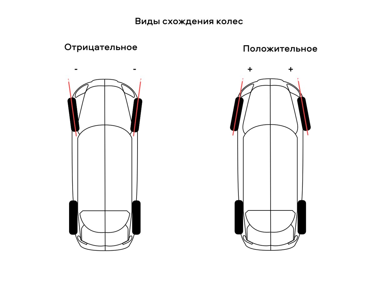 Схождение и развал колес