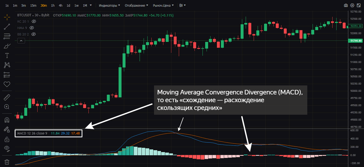 Технический индикатор на графике - MACD