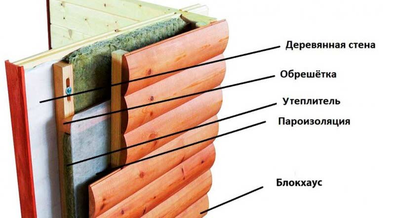 правильный пирог утепления дома из бруса
