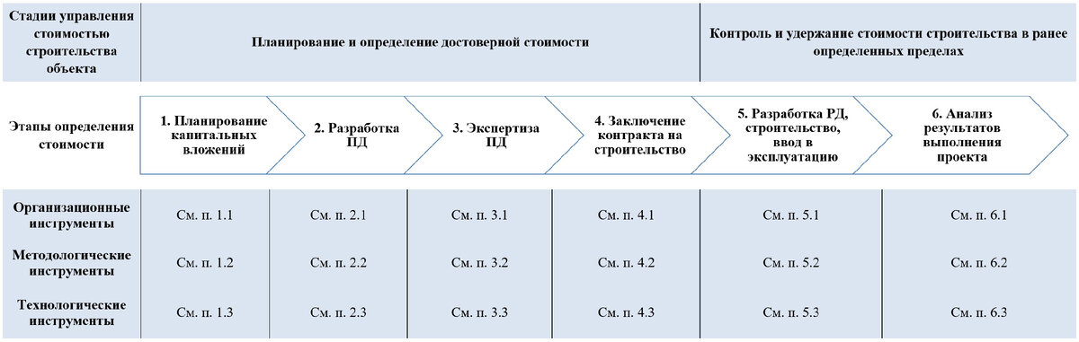 Таблица 2 — Практические инструменты комплексной системы управления стоимостью строительства объектов