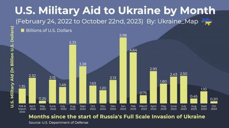    США сократили помощь Украине на 90% из-за Израиля