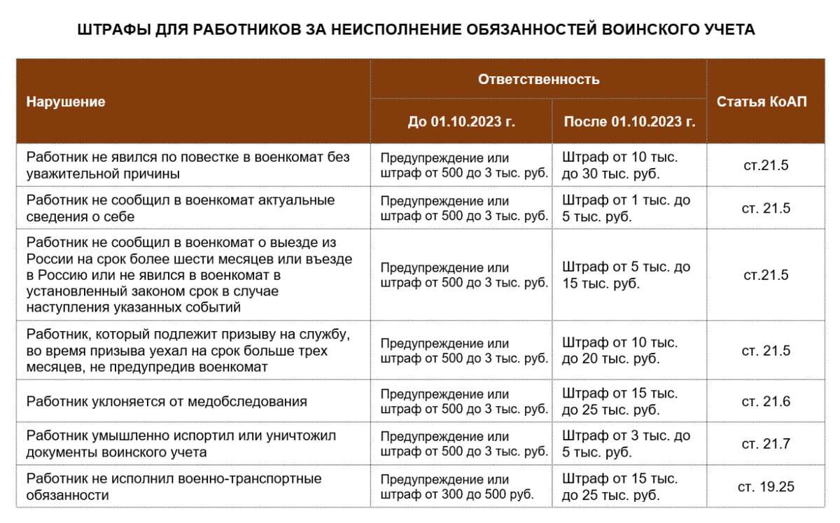 От чего зависит размер штрафа